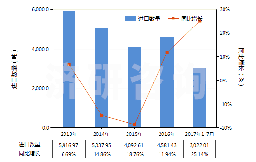 2013-2017年7月中國(guó)云母粉(HS25252000)進(jìn)口量及增速統(tǒng)計(jì)